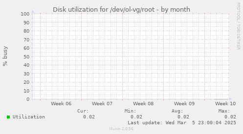 Disk utilization for /dev/ol-vg/root