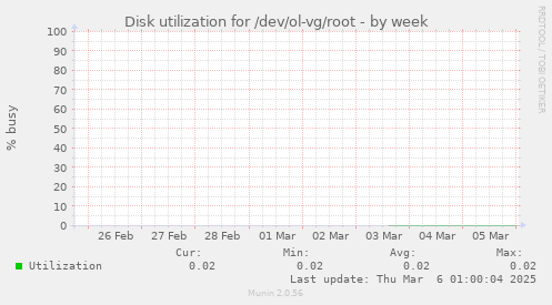 Disk utilization for /dev/ol-vg/root