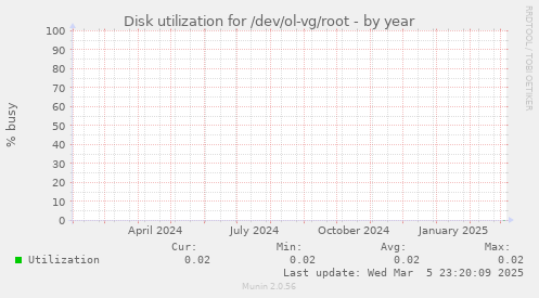 Disk utilization for /dev/ol-vg/root