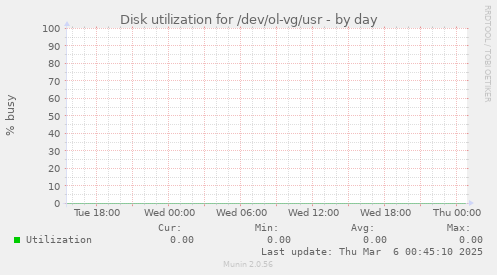 Disk utilization for /dev/ol-vg/usr