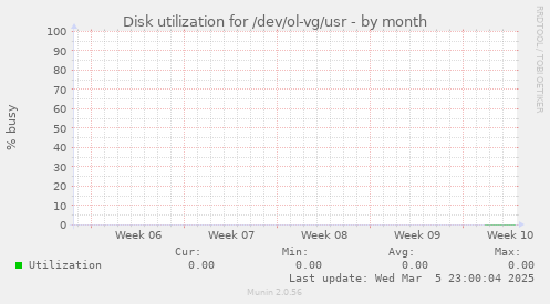 Disk utilization for /dev/ol-vg/usr