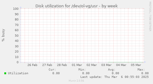 Disk utilization for /dev/ol-vg/usr