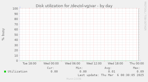 Disk utilization for /dev/ol-vg/var