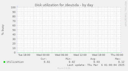 Disk utilization for /dev/sda