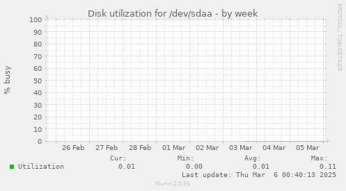 Disk utilization for /dev/sdaa