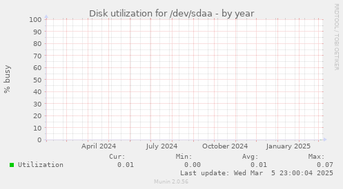 Disk utilization for /dev/sdaa