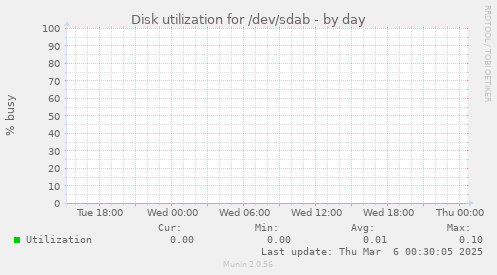 Disk utilization for /dev/sdab