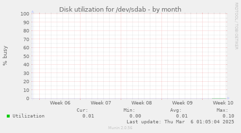 Disk utilization for /dev/sdab