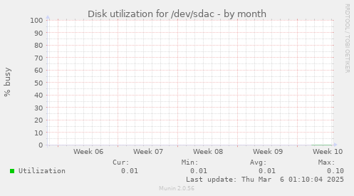 Disk utilization for /dev/sdac