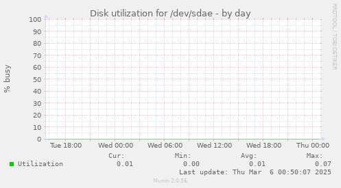 Disk utilization for /dev/sdae