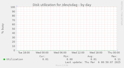 Disk utilization for /dev/sdag