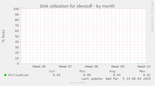 Disk utilization for /dev/sdf