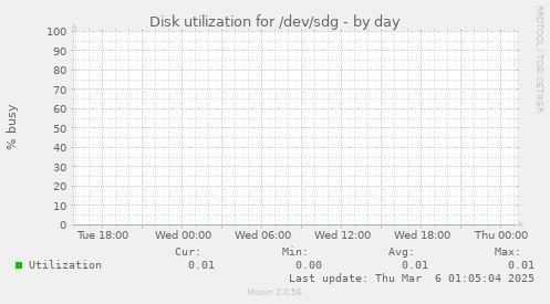 Disk utilization for /dev/sdg