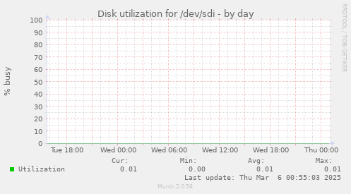 Disk utilization for /dev/sdi