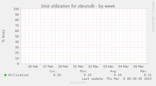 Disk utilization for /dev/sdk