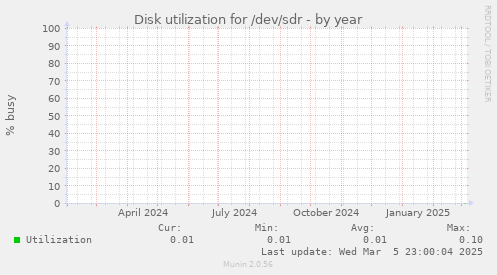 Disk utilization for /dev/sdr