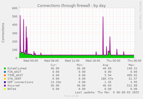 Connections through firewall