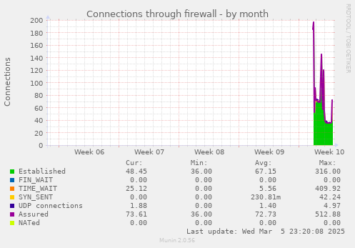 Connections through firewall