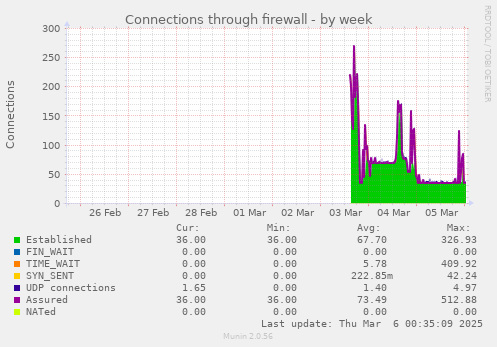 Connections through firewall