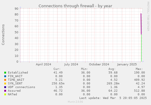 Connections through firewall