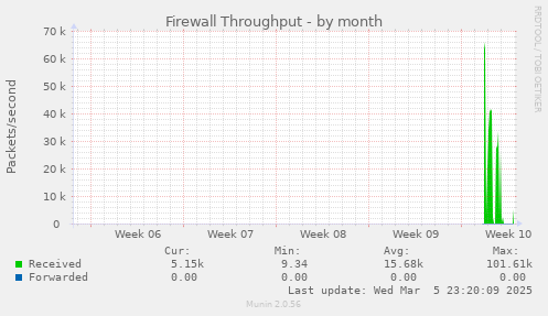 Firewall Throughput