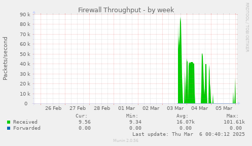 Firewall Throughput