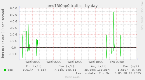 daily graph