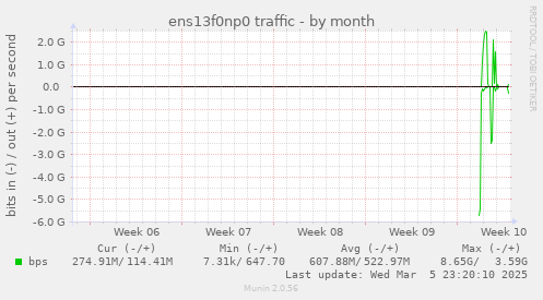 ens13f0np0 traffic