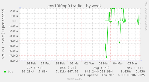 ens13f0np0 traffic