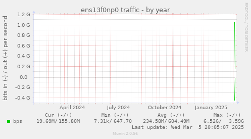 ens13f0np0 traffic