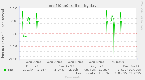 ens1f0np0 traffic