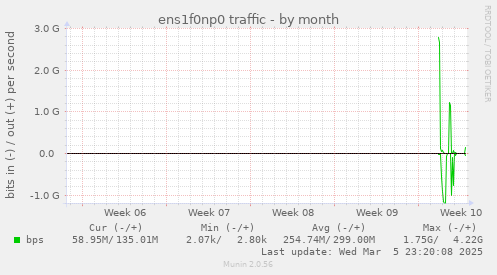 ens1f0np0 traffic