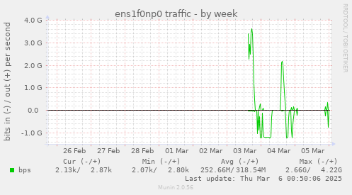 ens1f0np0 traffic