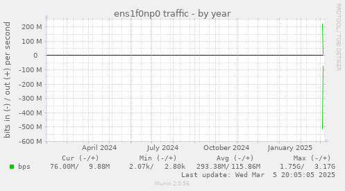 ens1f0np0 traffic