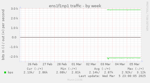 ens1f1np1 traffic