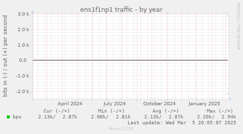 ens1f1np1 traffic