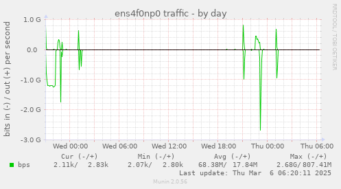 daily graph