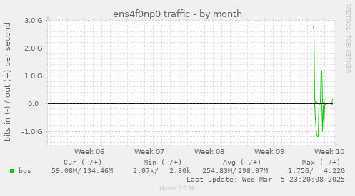 ens4f0np0 traffic