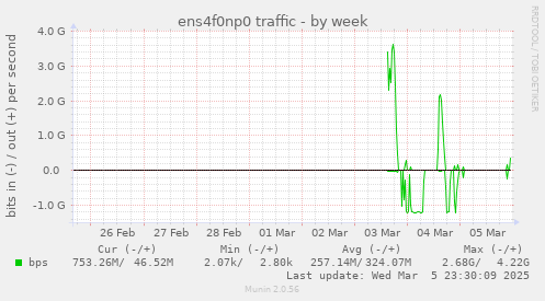 ens4f0np0 traffic