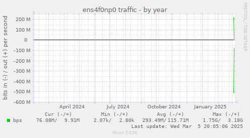 ens4f0np0 traffic