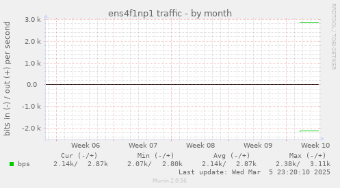 ens4f1np1 traffic