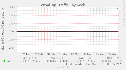 ens4f1np1 traffic