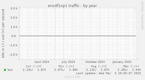 ens4f1np1 traffic