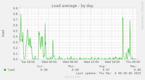 Load average