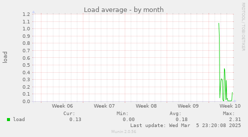 Load average