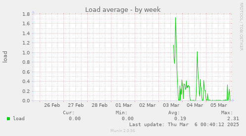 Load average