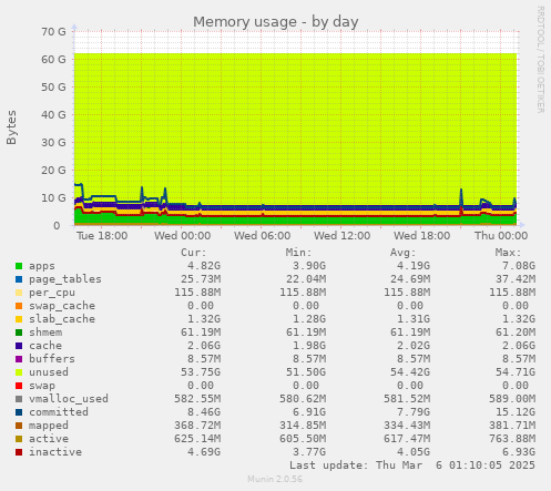 Memory usage