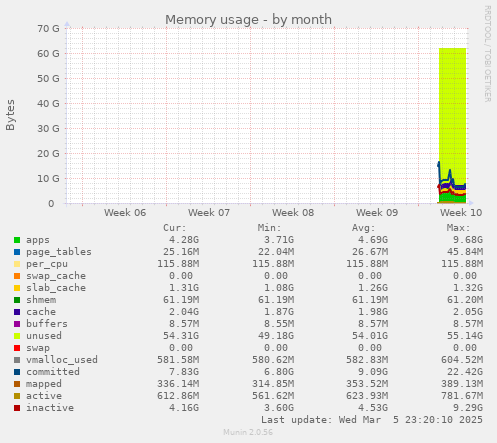 Memory usage