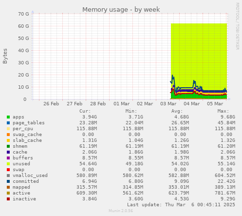 Memory usage