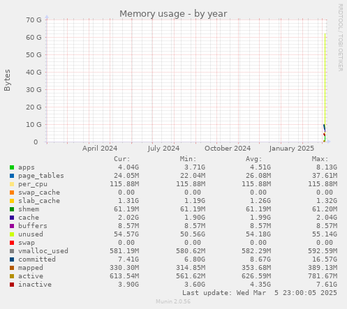 Memory usage